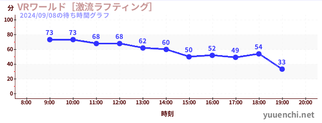 VRワールド［激流ラフティング］の待ち時間グラフ