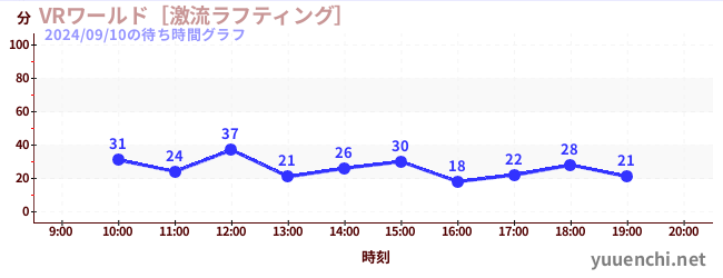 VRワールド［激流ラフティング］の待ち時間グラフ