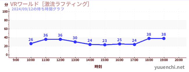 VRワールド［激流ラフティング］の待ち時間グラフ