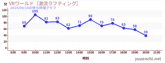 VRワールド［激流ラフティング］の待ち時間グラフ