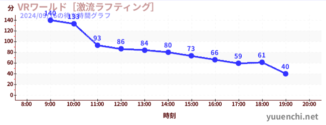 VRワールド［激流ラフティング］の待ち時間グラフ