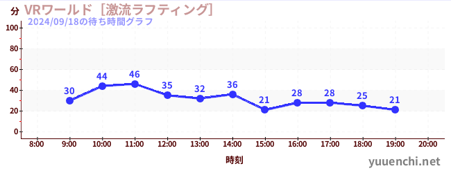 VRワールド［激流ラフティング］の待ち時間グラフ