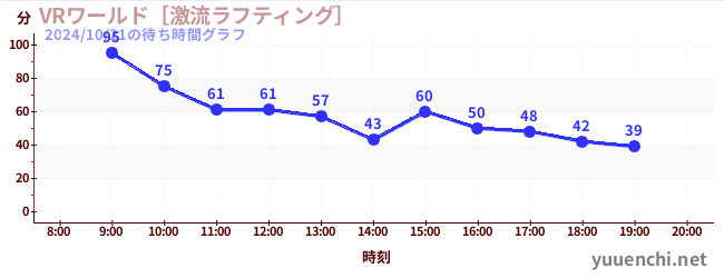 VRワールド［激流ラフティング］の待ち時間グラフ