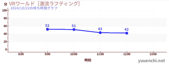 VRワールド［激流ラフティング］の待ち時間グラフ