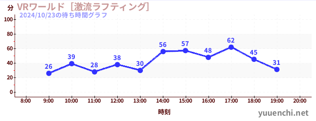 VRワールド［激流ラフティング］の待ち時間グラフ