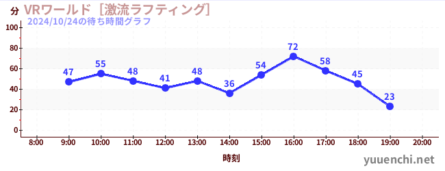 VRワールド［激流ラフティング］の待ち時間グラフ