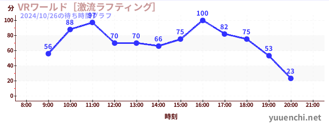 VRワールド［激流ラフティング］の待ち時間グラフ