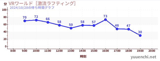 VRワールド［激流ラフティング］の待ち時間グラフ