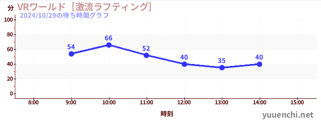 VRワールド［激流ラフティング］の待ち時間グラフ