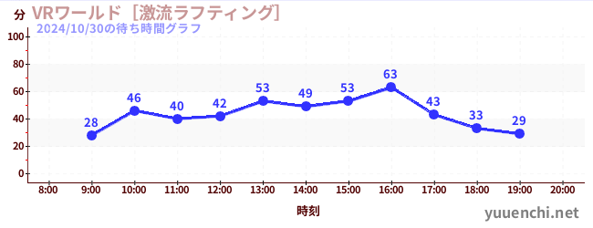 VRワールド［激流ラフティング］の待ち時間グラフ