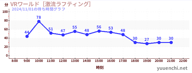 VRワールド［激流ラフティング］の待ち時間グラフ