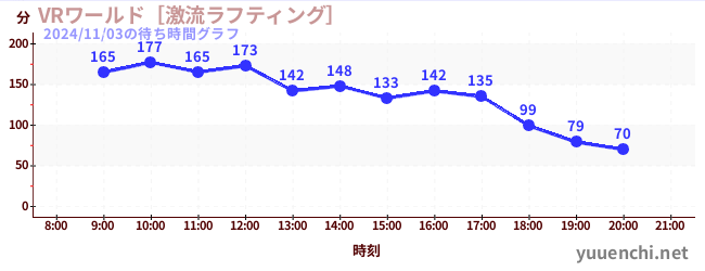 VRワールド［激流ラフティング］の待ち時間グラフ