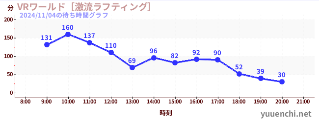 VR World ~ Torrent Rafting ~の待ち時間グラフ