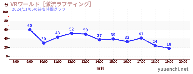 VR World ~ Torrent Rafting ~の待ち時間グラフ