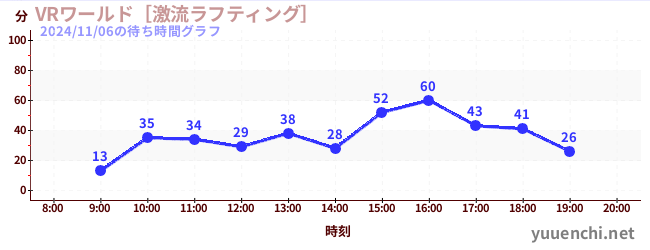 VRワールド［激流ラフティング］の待ち時間グラフ