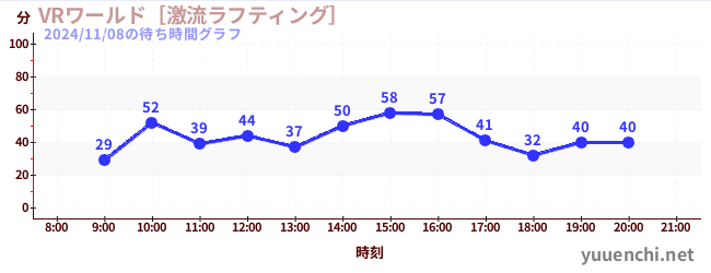 VR World ~ Torrent Rafting ~の待ち時間グラフ