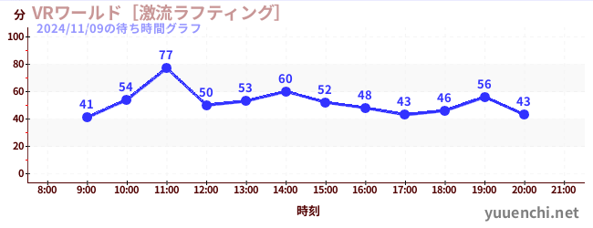 VR World ~ Torrent Rafting ~の待ち時間グラフ