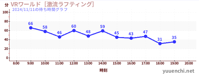 VR World ~ Torrent Rafting ~の待ち時間グラフ