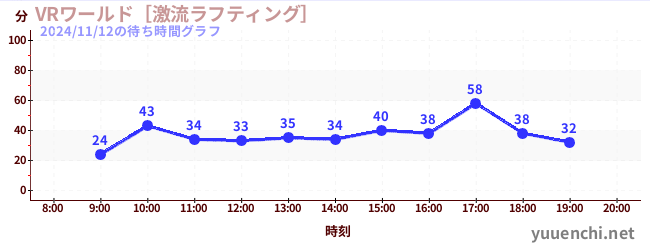 VRワールド［激流ラフティング］の待ち時間グラフ