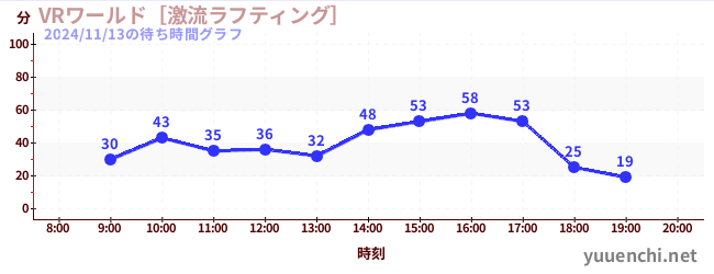VR World ~ Torrent Rafting ~の待ち時間グラフ