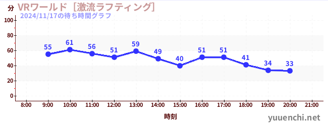 VRワールド［激流ラフティング］の待ち時間グラフ