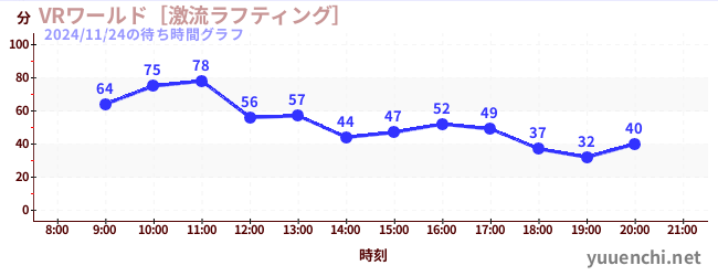 VRワールド［激流ラフティング］の待ち時間グラフ