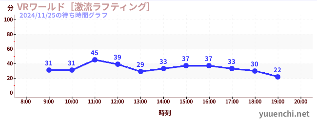 VR 월드~격류 래프팅~の待ち時間グラフ