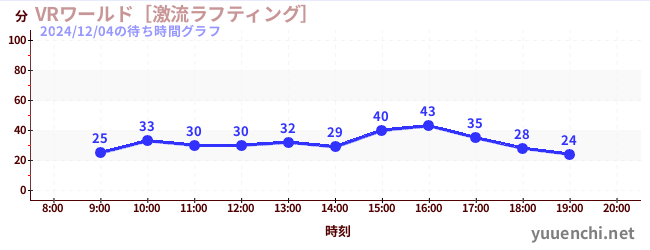 VRワールド［激流ラフティング］の待ち時間グラフ