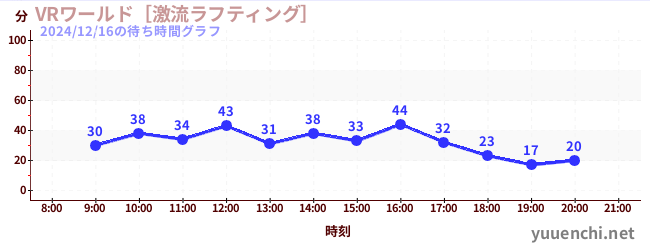 VRワールド［激流ラフティング］の待ち時間グラフ