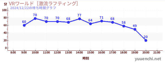 VR World ~ ล่องแก่ง ~の待ち時間グラフ