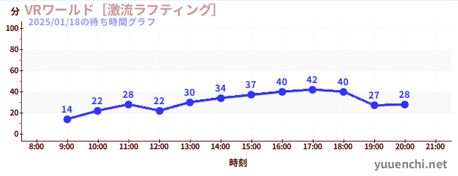 VRワールド［激流ラフティング］の待ち時間グラフ