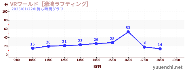VR World ~ ล่องแก่ง ~の待ち時間グラフ