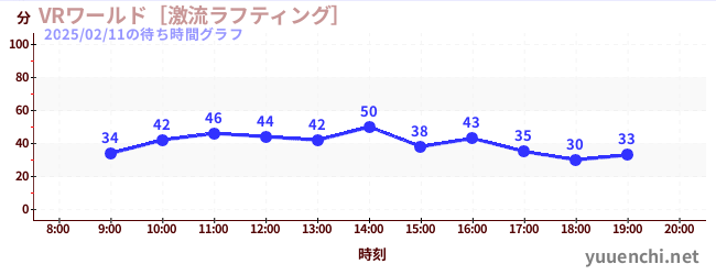 VR世界~激流漂流~の待ち時間グラフ