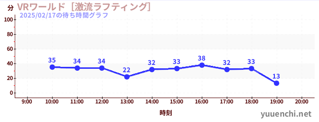 VRワールド［激流ラフティング］の待ち時間グラフ