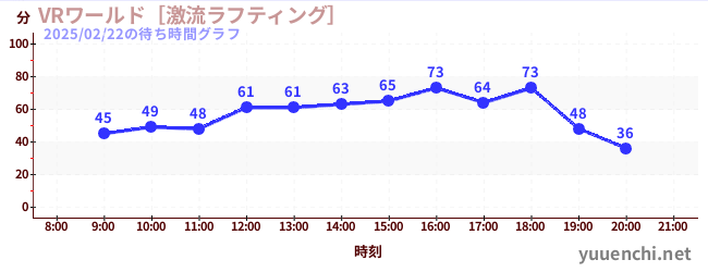 VR World ~ Torrent Rafting ~の待ち時間グラフ