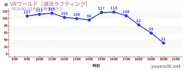 VRワールド［激流ラフティング］の待ち時間グラフ