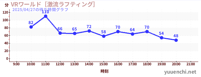 VRワールド［激流ラフティング］の待ち時間グラフ