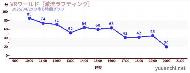 VRワールド［激流ラフティング］の待ち時間グラフ