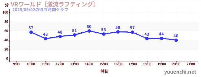 VRワールド［激流ラフティング］の待ち時間グラフ