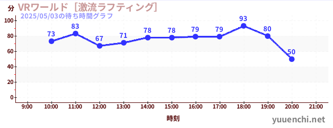 VRワールド［激流ラフティング］の待ち時間グラフ