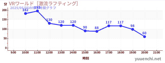 VRワールド［激流ラフティング］の待ち時間グラフ