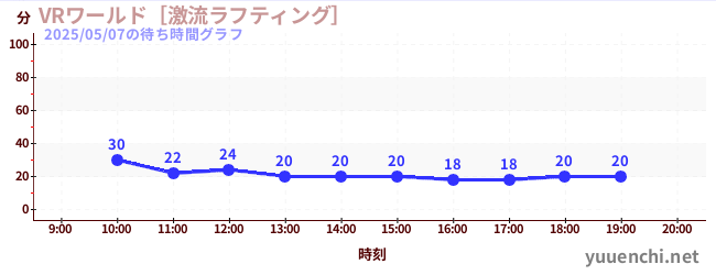 VR World ~ Torrent Rafting ~の待ち時間グラフ
