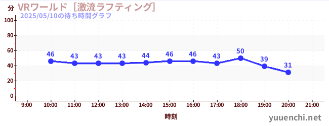 VRワールド［激流ラフティング］の待ち時間グラフ