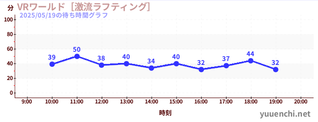 VRワールド［激流ラフティング］の待ち時間グラフ