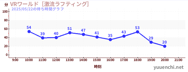 VRワールド［激流ラフティング］の待ち時間グラフ