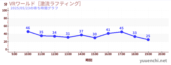VRワールド［激流ラフティング］の待ち時間グラフ