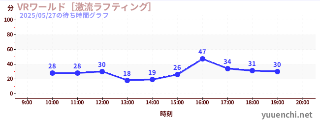 VRワールド［激流ラフティング］の待ち時間グラフ
