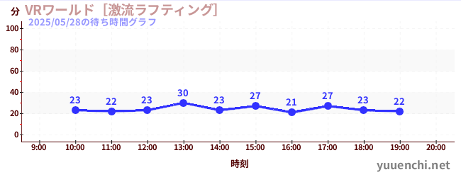 VR World ~ Torrent Rafting ~の待ち時間グラフ