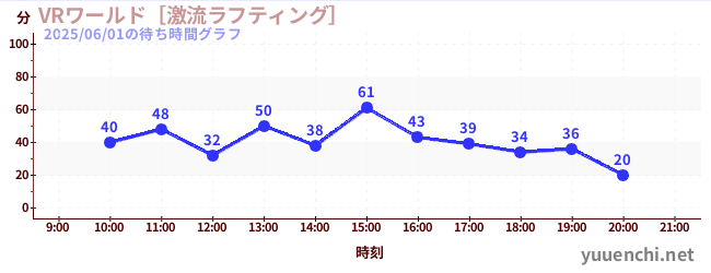 VRワールド［激流ラフティング］の待ち時間グラフ