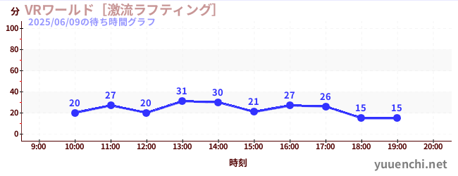VRワールド［激流ラフティング］の待ち時間グラフ